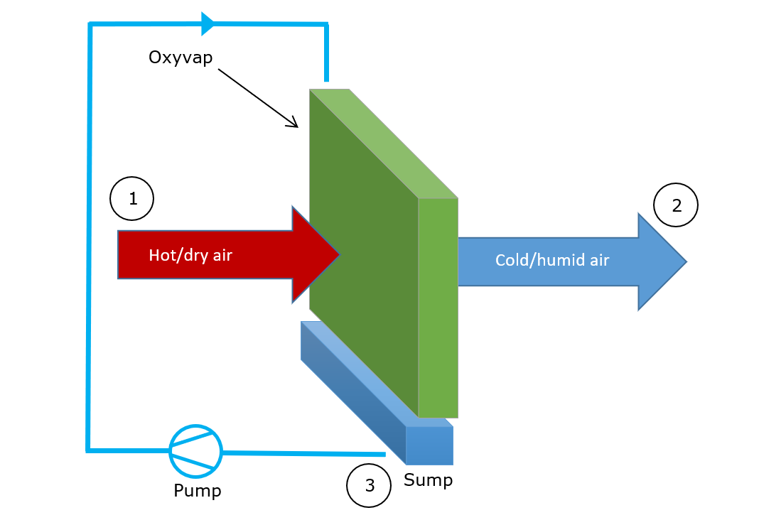 Two-stage Evaporative Cooling